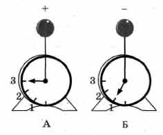 На рисунке изображены два одинаковых электрометра шарам которых сообщили электрические