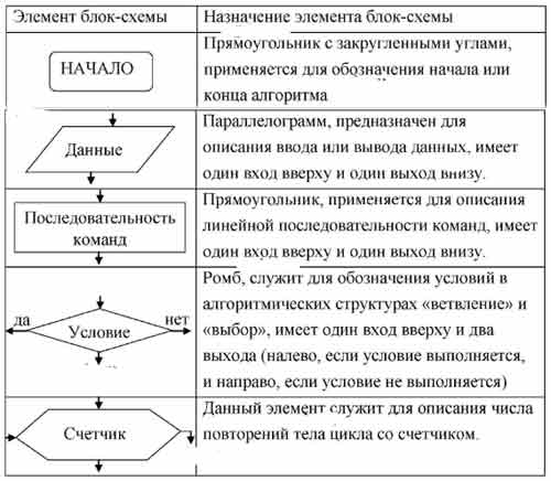 Закончите предложение геометрическая фигура используется в блок схемах для обозначения ответ