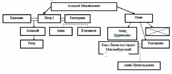 Впишите в пустые клетки генеалогической схемы представителей династии романовых