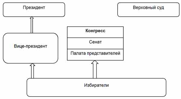 Заполните схему государственное устройство сша
