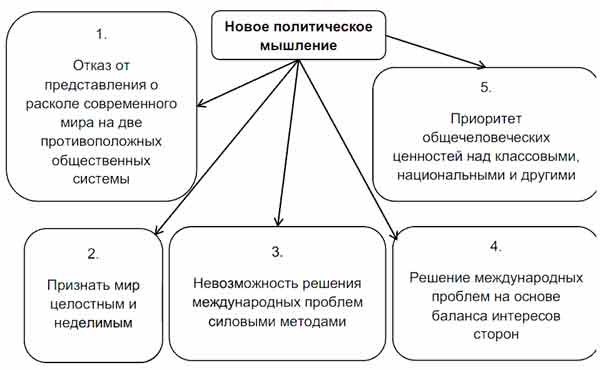 Новое политическое мышление схема