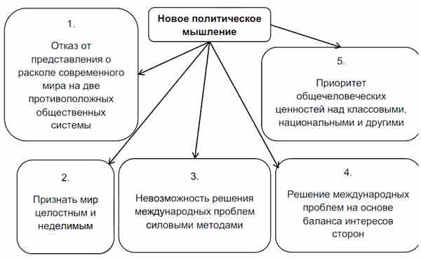 Основные направления политики нового мышления. Новое политическое мышление схема. Схема новое политическое мышление и его Результаты. Направления политики нового мышления. Сущность нового политического мышления.