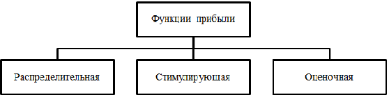 Функции выполняемые прибылью. Функции прибыли схема. Функции прибыли рисунок. Охарактеризовать функции прибыли.. Понятие и функции прибыли..