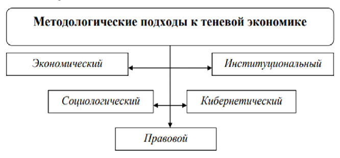 Основные подходы изучения теневой экономики. Подходы к сущности теневой экономике. Экономический и правовой подход к определению теневой экономики.